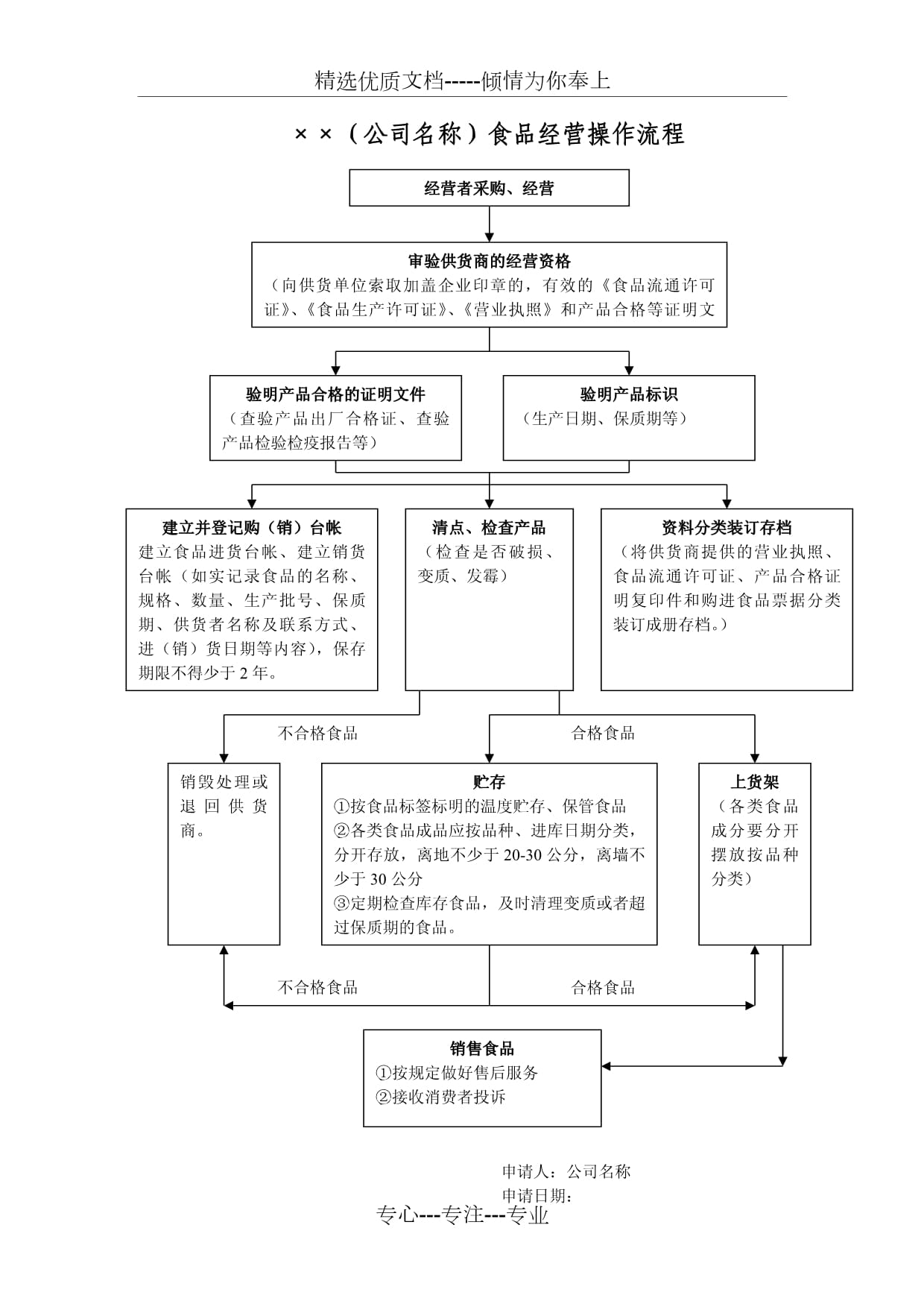 零售預(yù)包裝食品實(shí)物經(jīng)營(yíng)流程圖解